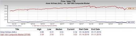 Should Value Investors Pick American Airlines Group Aal