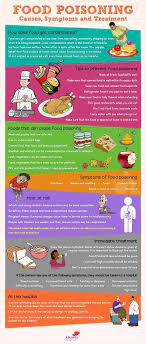 There are two kinds of food poisoning: Food Poisoning Causes Symptoms And Treatment Infographic