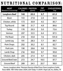 Longhorn Beef Nutritional Info Check It Out The