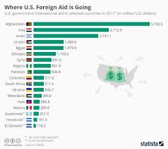 Chart Where U S Foreign Aid Is Going Statista