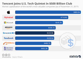 Chart Tencent Joins U S Tech Quintet In 500 Billion Club