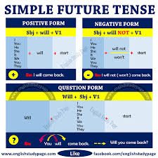 This tense is used to talk about an action which began in the past but has continued into the present moment and is something that we see often when using the english language. Structure Of Simple Future Tense English Study Page