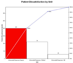 Control Charts On Patient Satisfaction Survey Results