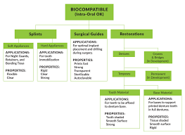 Biocompatible Intra Oral Ok Chart Of Splints Surgical