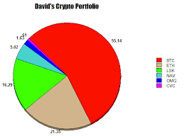 Pie Graph Of My Crypto Holdings Steemit