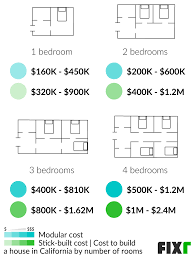 cost to build a house in california