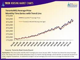 Toronto Real Estate Housing Market Charts October 2012