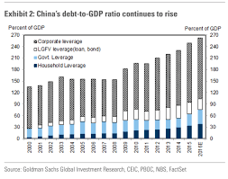 Goldman Sachs Nails The Staggering Size Of Chinas Debt In 3