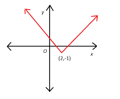 How To Graph An Absolute Value Function