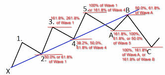 Elliott Wave Fibonacci Forex Elliottwavetheory
