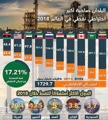 السعودية النفط انتاج يوميا من كم انتاج