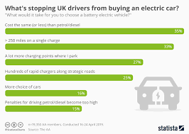 Chart Whats Stopping Uk Drivers From Buying An Electric