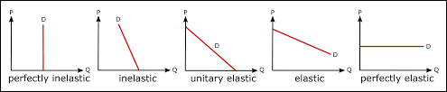 Elasticity Of Demand Calculator
