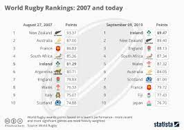 chart world rugby rankings 2007 and