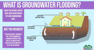 Groundwater Flooding
