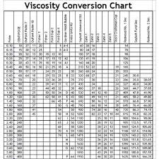 Viscosity Centipoise Chart Www Bedowntowndaytona Com