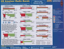 Ham Frequency Band Chart Www Bedowntowndaytona Com