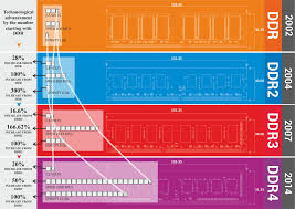 Understanding Ddr Ddr Protocol Truechip Vips