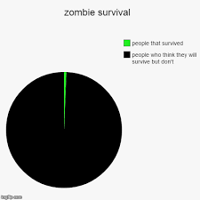 Zombie Survival Imgflip