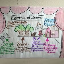 This Is The Elements Of Drama Anchor Chart That I Use For My