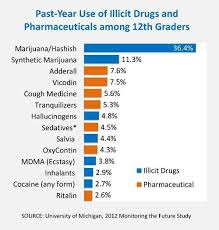 Drugfacts Monitoring The Future Survey High School And