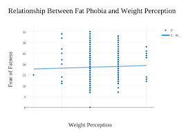 Relationship Between Fat Phobia And Weight Perception