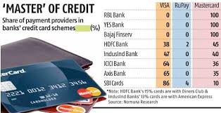 Axis bank is among the top banks in the country offering a wide range of products to its customers all over the country. Rbi S Move To Ban Mastercard From Issuing New Cards May Hit 5 Private Banks Business Standard News
