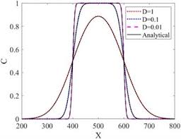 Diffusion Lattice Boltzmann Method With