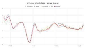The figures tell their own story. House Prices Boomed This Year But Will That Continue In 2021 Moneyweek