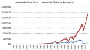 Heres How Powerful Dividend Reinvestment Is To Your Portfolio