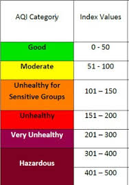 Air Quality Index Definition Uses Study Com