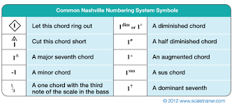 Tutorial Tuesday Understanding The Nashville Number System