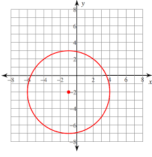 Writing Equations Of Circles In