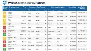 Weiss Ratings Publishes Complete List Of 93 Cryptocurrency