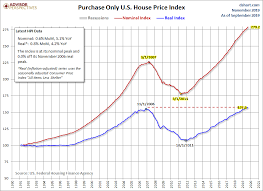 Fhfa House Price Index Up 0 6 In September Dshort