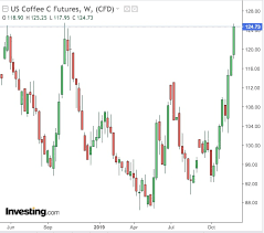 Coffee Update Caffeine Charge Your Portfolio Before 2019