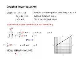 Ppt Graph A Linear Equation