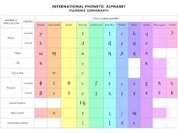 Nato phonetic alphabet + morse code. International Phonetic Alphabet Ipa Pulmonic Consonants Teaching Resources