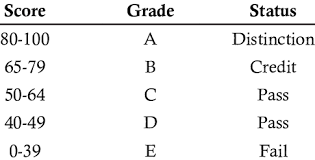 grading scale for achievement test