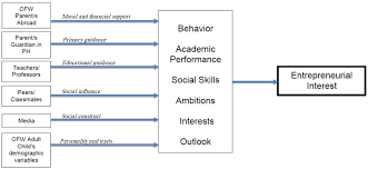 conceptual framework of research study