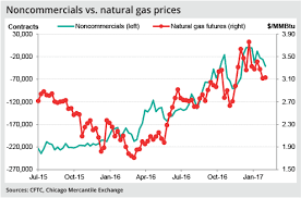 cftc data confirms natural gas traders
