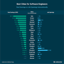 Projects can be short and require only a few days of coding, or they can be very. Software Engineer Salaries How Much Do They Really Make