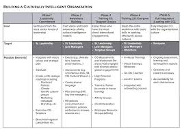 How Do You Build A Culturally Intelligent Organization