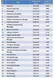 the 25 highest paying jobs in america