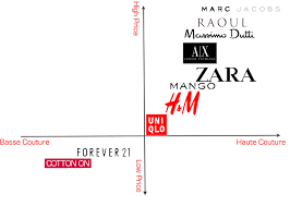 Zara Perceptual Map Perceptual Map Map Brand Presentation