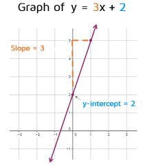 Slope Intercept Form Calculator Y
