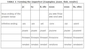 Imperfect Tense And Regular Verbs