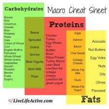 Macro Cheat Sheet Iifym Macronutrients Macros Diet