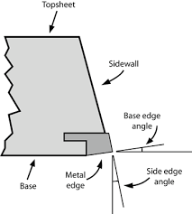 Relation Of Ski Edge Sharpening To Skiing Ability And Snow