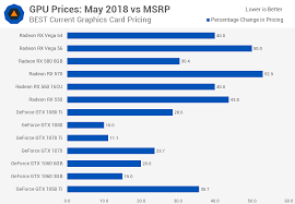 Analyzing Graphics Card Pricing May 2018 Techspot